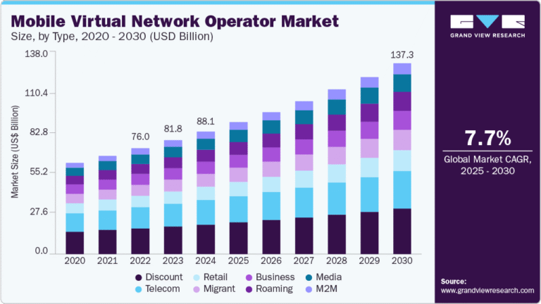 Mobile Virtual Network Operator Market Size, Share & Trends Analysis growing at a CAGR of 7.7% from 2025 to 2030