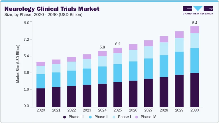 Neurology Clinical Trials Market Size, Share & Trends Analysis growing at a CAGR of 6.39% from 2025 to 2030