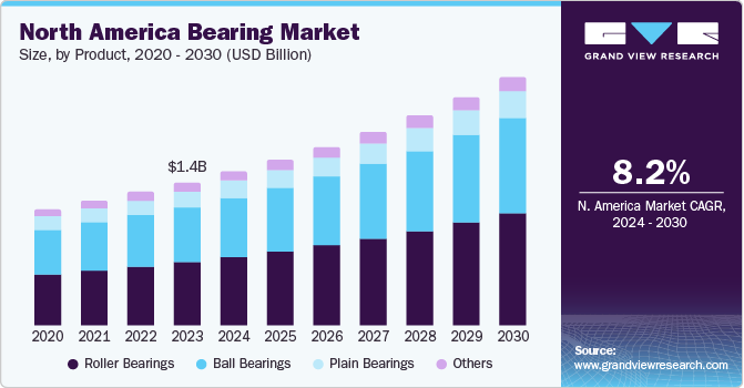 Bearings Market Size, Share & Trends Analysis growing at a CAGR of 9.5% from 2024 to 2030