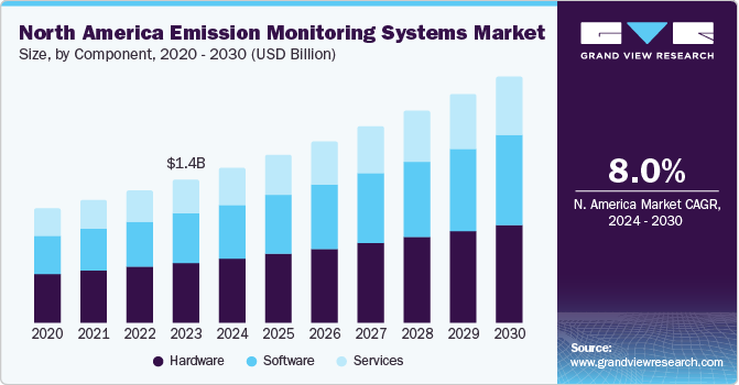 Emission Monitoring Systems Market Size, Share & Trends Analysis growing at a CAGR of 10.3% from 2024 to 2030