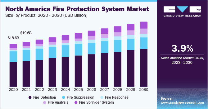 Fire Protection System Market Size, Share & Trends Analysis growing at a CAGR of 6.6% from 2025 to 2030