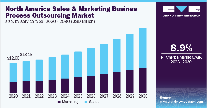 Sales And Marketing Business Process Outsourcing Market Size, Share & Trends Analysis growing at a CAGR of 9.4% from 2023 to 2030