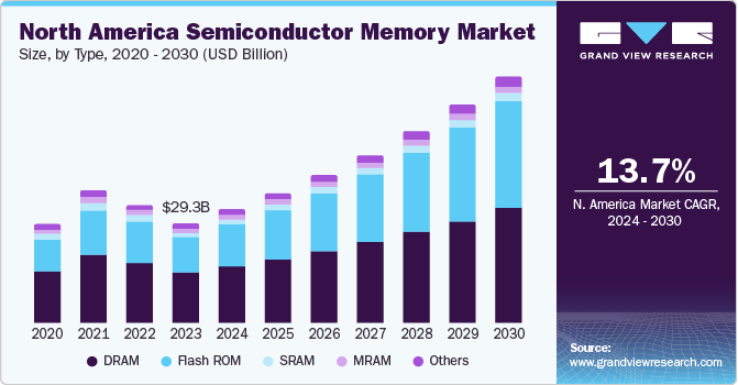 Semiconductor Memory Market Size, Share & Trends Analysis growing at a CAGR of 11.6% from 2024 to 2030