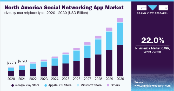 Social Networking App Market Size, Share & Trends Analysis growing at a CAGR of 26.2% from 2023 to 2030
