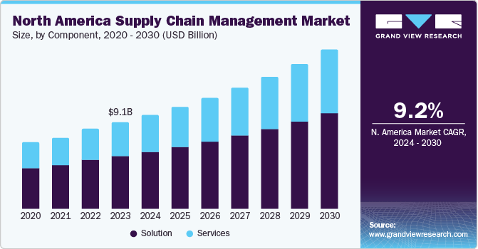 Supply Chain Management Market Size, Share & Trends Analysis growing CAGR of 11.2% from 2024 to 2030