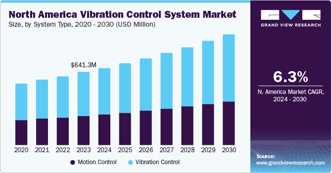 Vibration Control System Market Size, Share & Trends Analysis growing at a CAGR of 6.3% from 2024 to 2030