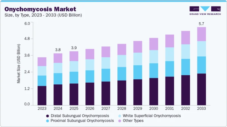Onychomycosis Market Size, Share & Trends Analysis growing at a CAGR of 4.7% from 2025 to 2033