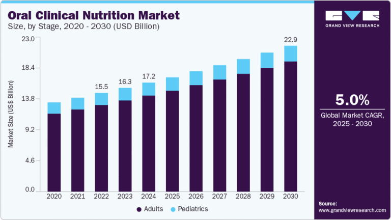 Oral Clinical Nutrition Market Size, Share & Trends Analysis growing at a CAGR of 5.0% from 2025 to 2030