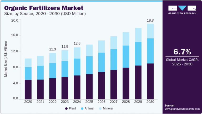 Organic Fertilizers Market Size, Share & Trends Analysis growing at a CAGR of 6.7% from 2025 to 2030