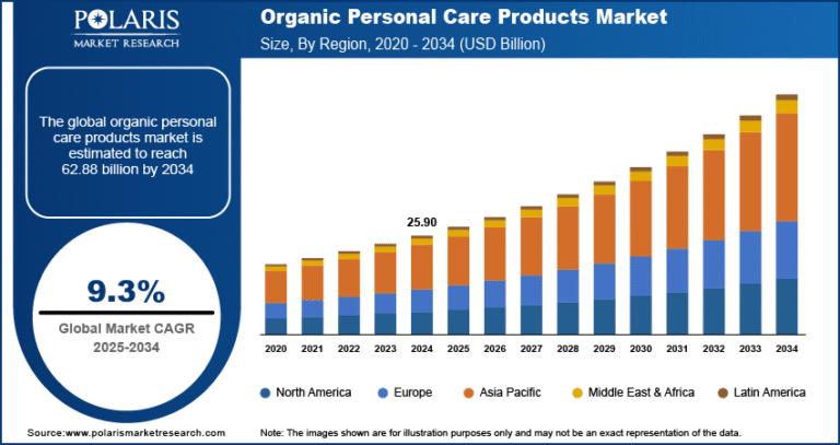 Organic Personal Care Products Market Projected to Reach USD 62.88 Billion by 2034, Expanding at a CAGR of 9.3%