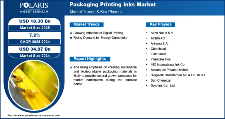 Packaging Printing Inks Market Set to Achieve Robust Growth Through Demand for Sustainable and High‑Quality Packaging