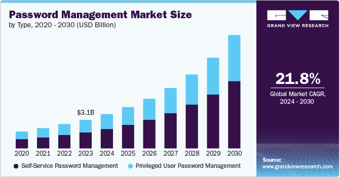 Password Management Market Size, Share & Trends Analysis growing at a CAGR of 21.4% from 2024 to 2030