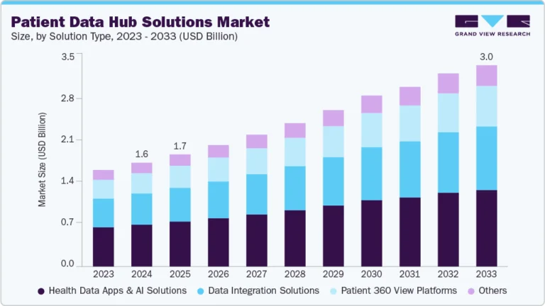 Patient Data Hub Solutions Market Size, Share & Trends Analysis growing at a CAGR of 7.59% from 2025 to 2033