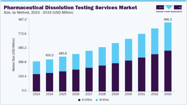 Pharmaceutical Dissolution Testing Services Market Size, Share & Trends Analysis growing at a CAGR of 8.98% from 2025 to 2033