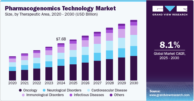 Pharmacogenomics Technology Market Size, Share & Trends Analysis  growing at a CAGR of 8.1% from 2025 to 2030