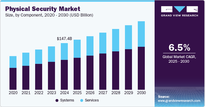 Physical Security Market Size, Share & Trends Analysis growing at a CAGR of 6.5% from 2025 to 2030