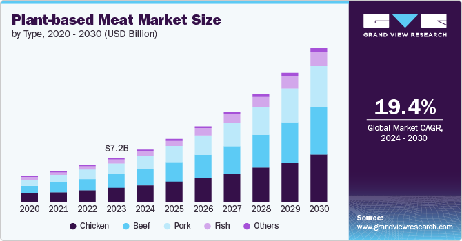 Plant-based Meat Market Size, Share & Trends Analysis growing at a CAGR of 19.4% from 2024 to 2030