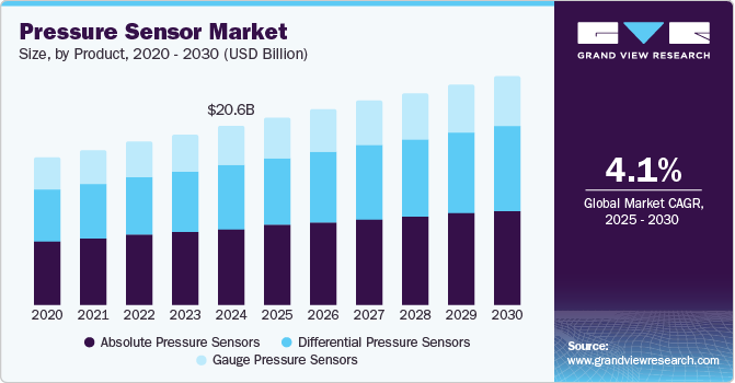 Pressure Sensor Market Size, Share & Trends Analysis growing at a CAGR of 4.1% from 2025 to 2030