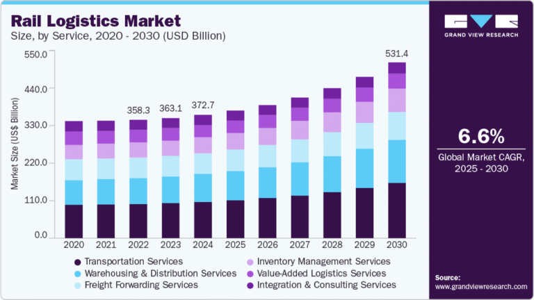 Rail Logistics Market Size, Share & Trends Analysis grow at a CAGR of 6.6% from 2025 to 2030