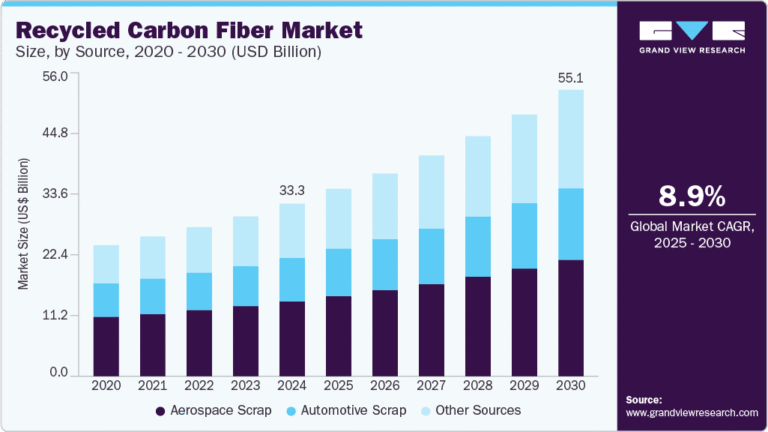 Recycled Carbon Fiber Market Size, Share & Trends Analysis growing at a CAGR of 8.9% from 2025 to 2030