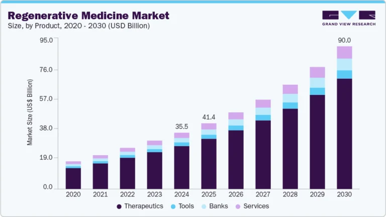 Regenerative Medicine Market Size, Share & Trends Analysis growing at a CAGR of 16.83% from 2025 to 2030