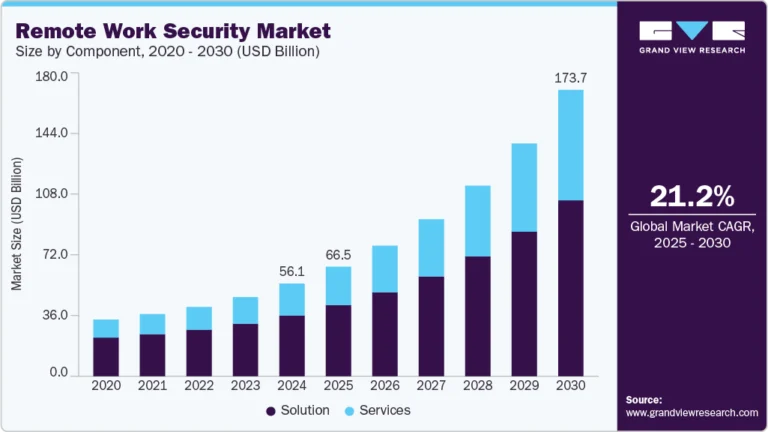Remote Work Security Market Size, Share & Trends Analysis growing at a CAGR of 21.2% from 2025 to 2030