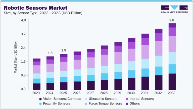 Robotic Sensors Market Size, Share & Trends Analysis growing at a CAGR of 8.1% from 2025 to 2033