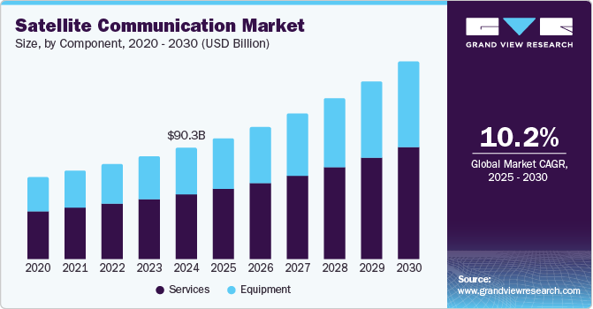 Satellite Communication Market Size, Share & Trends Analysis growing at a CAGR of 10.2% from 2025 to 2030