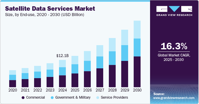 Satellite Data Services Market Size, Share & Trends Analysis growing at a CAGR of 16.3% from 2025 to 2030