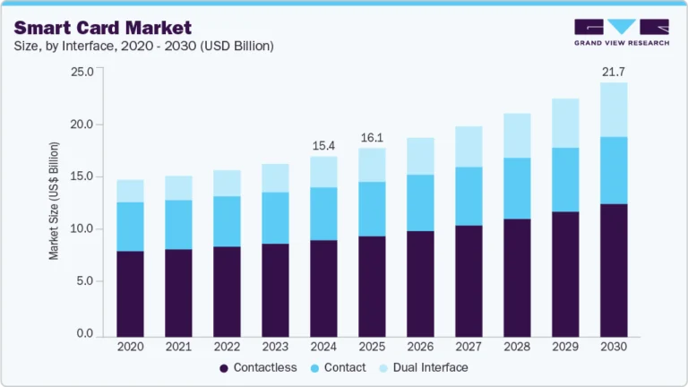Smart Card Market Size, Share & Trends Analysis growing at a CAGR of 6.1% from 2025 to 2030