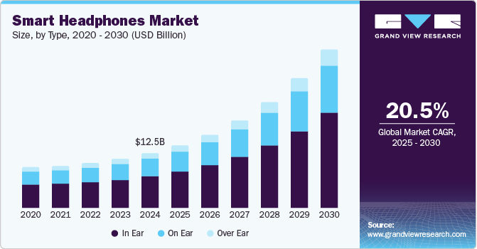 Smart Headphones Market Size, Share & Trends Analysis growing at a CAGR of 20.5% from 2025 to 2030
