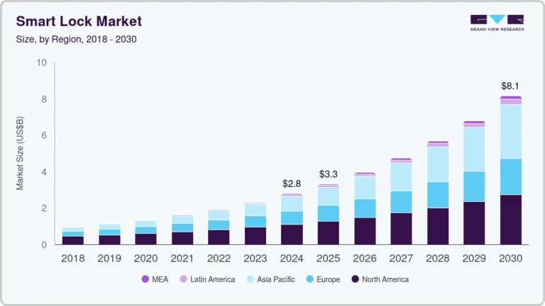 Smart Lock Market Size, Share & Trends Analysis growing at a CAGR of 19.7% from 2025 to 2030