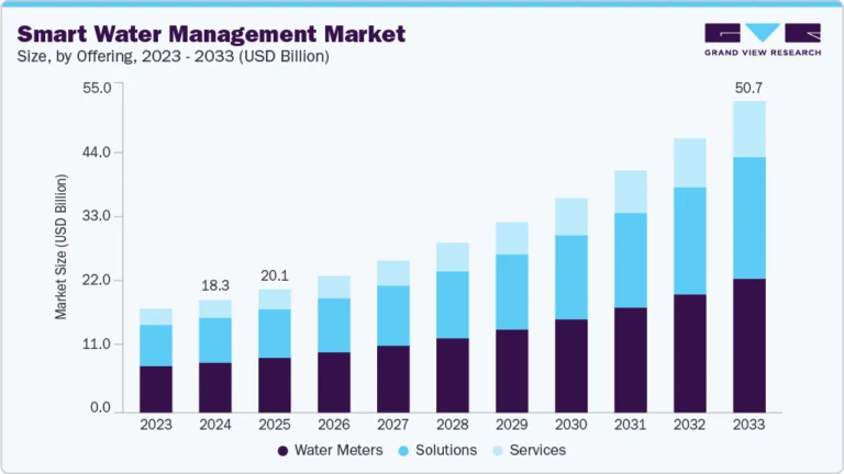 Smart Water Management Market Size, Share & Trends Analysis growing at a CAGR of 12.7% from 2025 to 2033