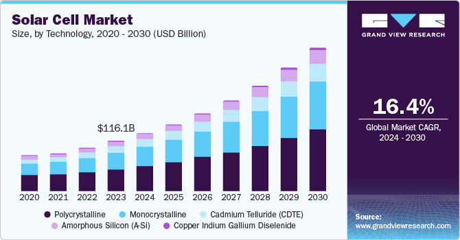 Solar Cell Market Size, Share & Trends Analysis growing at a CAGR of 16.4% from 2024 to 2030