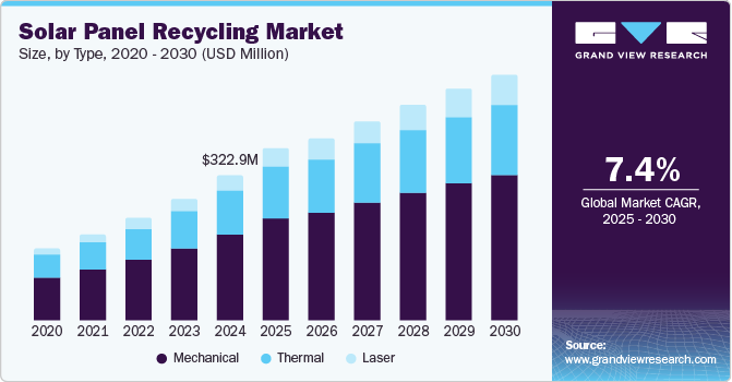 Solar Panel Recycling Market Size, Share & Trends Analysis growing at a CAGR of 7.3% from 2025 to 2030