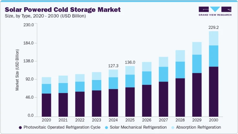 Solar Powered Cold Storage Market Size, Share & Trends Analysis growing at a CAGR of 11.0% from 2025 to 2030