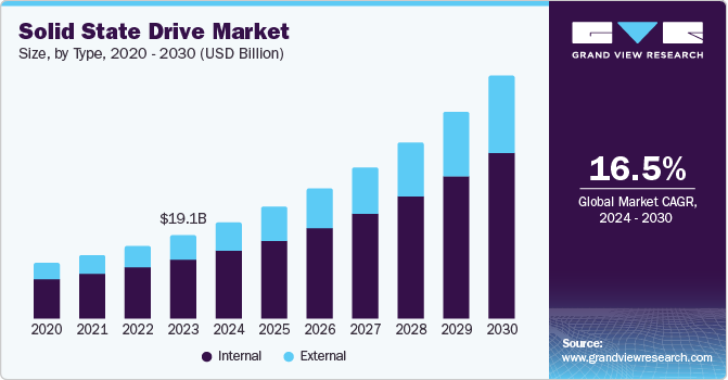 Solid State Drive Market Size, Share & Trends Analysis growing at a CAGR of 16.5% from 2024 to 2030