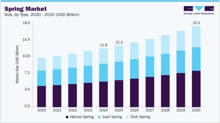 Spring Market Size, Share & Trends Analysis growing at a CAGR of 5.6% from 2025 to 2030
