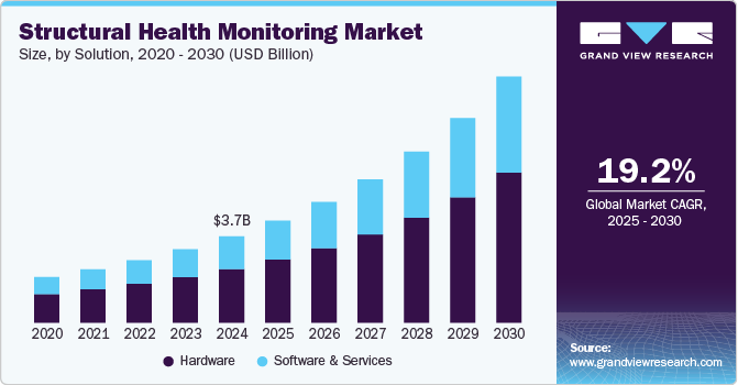 Structural Health Monitoring Market Size, Share, & Trends Analysis growing at a CAGR of 19% from 2025 to 2030