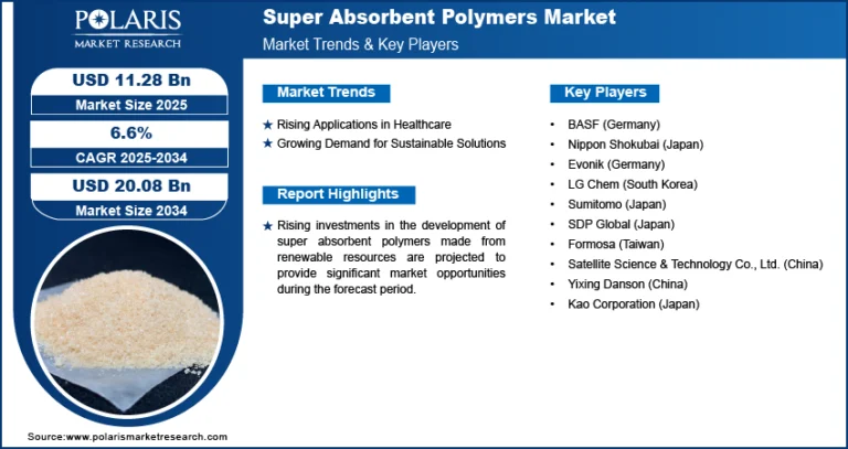 Global Super Absorbent Polymers (SAP) Market Overview – Trends, Drivers & Outlook