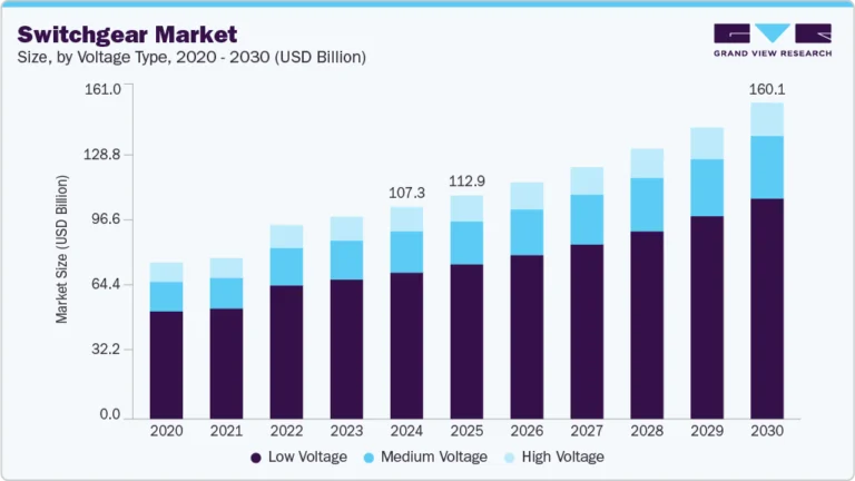 Switchgear Market Size, Share & Trends Analysis growing at a CAGR of 7.2% from 2025 to 2030