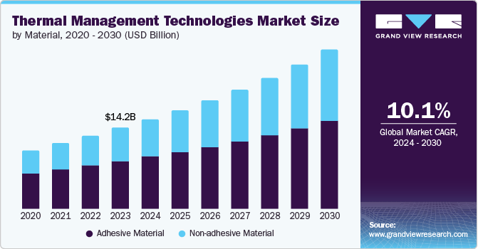 Thermal Management Technologies Market Size, Share & Trends Analysis growing at a CAGR of 10.1% from 2024 to 2030