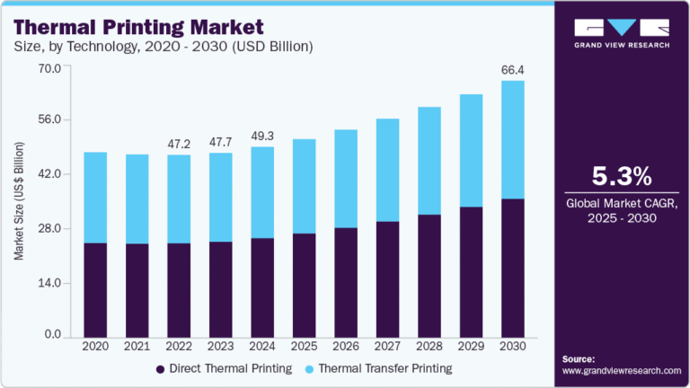 Thermal Printing Market Size, Share & Trends Analysis growing at a CAGR of 5.3% from 2025 to 2030