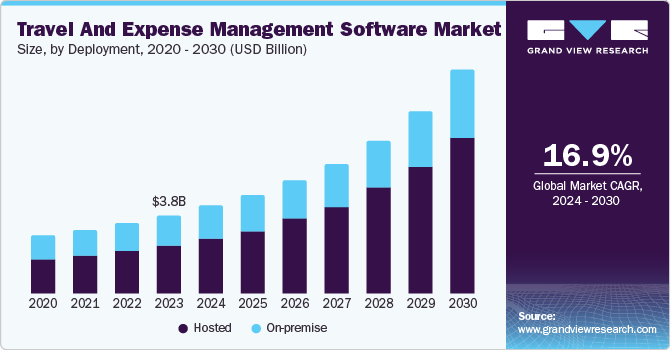Travel And Expense Management Software Market Size, Share & Trends Analysis growing at a CAGR of 16.9% from 2024 to 2030