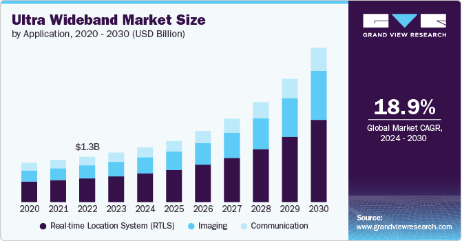 Ultra Wideband Market Size, Share & Trends Analysis growing at a CAGR of 17.7% from 2024 to 2030