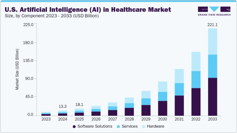 U.S. Artificial Intelligence In Healthcare Market Size, Share & Trends Analysis growing at a CAGR of 36.76% from 2025 to 2033