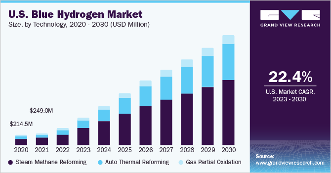 Blue Hydrogen Market Size, Share & Trends Analysis growing at a CAGR of 19.0% from 2023 to 2030