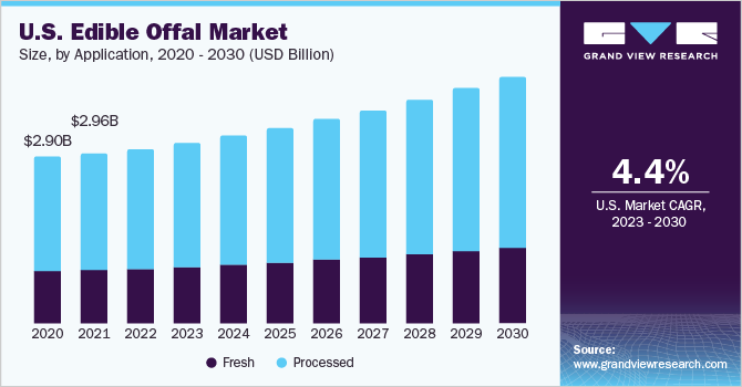 Edible Offal Market Size, Share & Trends Analysis growth rate (CAGR) of 4.3% from 2023 to 2030