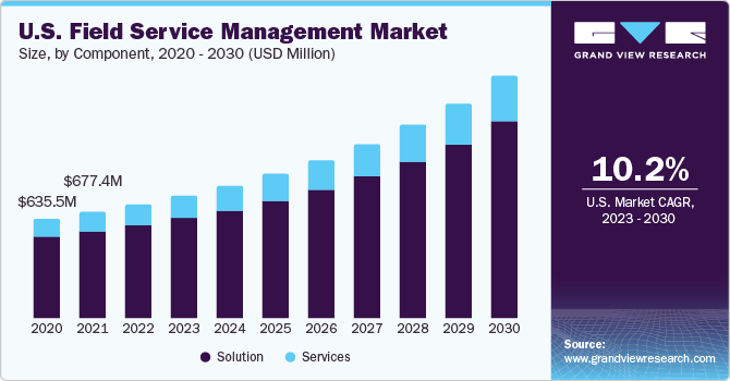 Field Service Management Market Size, Share & Trends Analysis growing at a compound annual growth rate (CAGR) of 13.3% from 2023 to 2030