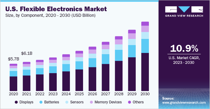 Flexible Electronics Market Size, Share & Trends Analysis growing at a CAGR of 10.5% from 2023 to 2030